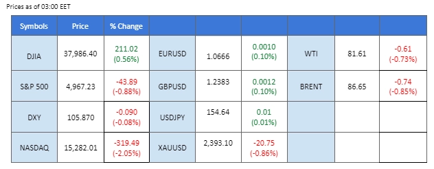 market overview price chart 22 April 2024