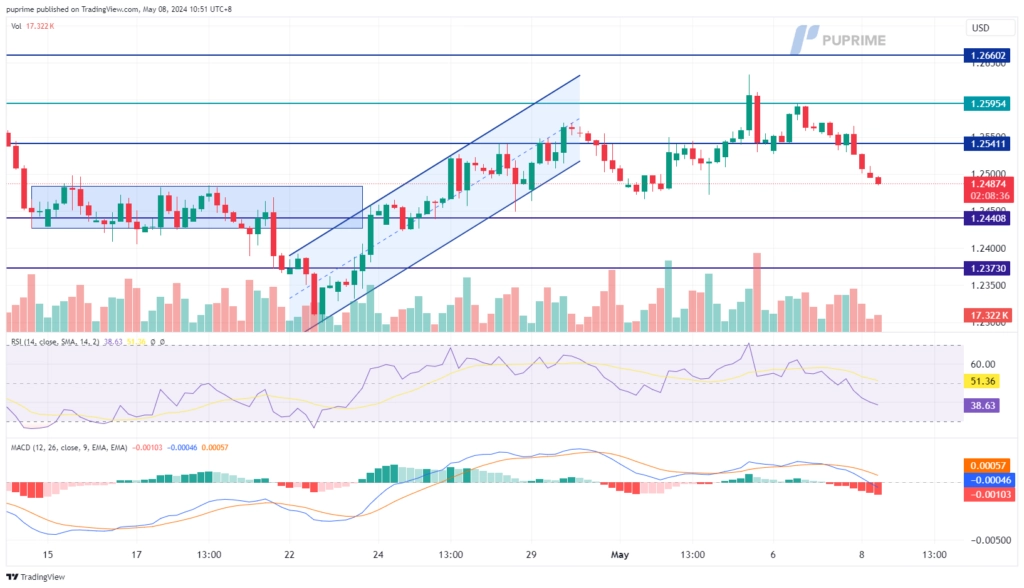 GBP/USD price chart 8 May 2024