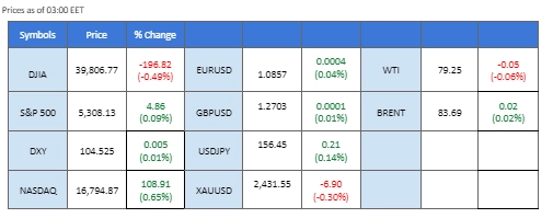 Market Overview 21 May 2024