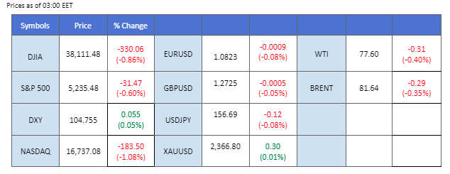 market overview price chart 31 May 2024