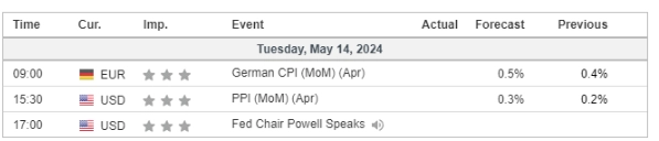 economic calendar 14 
