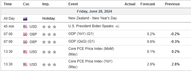 economic calendar 28 June 2024