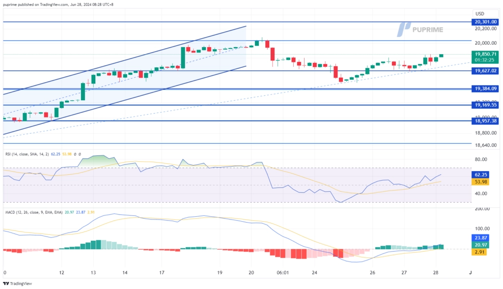 nasdaq price chart 28 June 2024