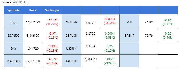 market overview price chart 10 June 2024