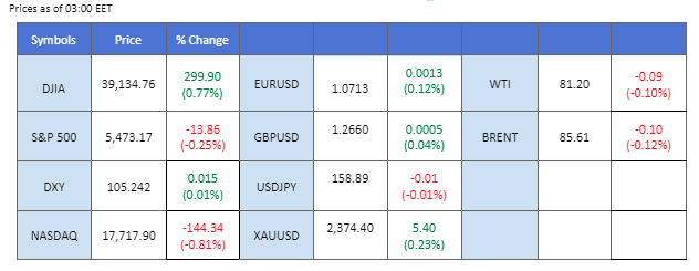 market overview price chart 21 June 2024