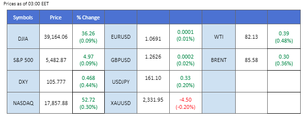 market overview price chart 28 June 2024