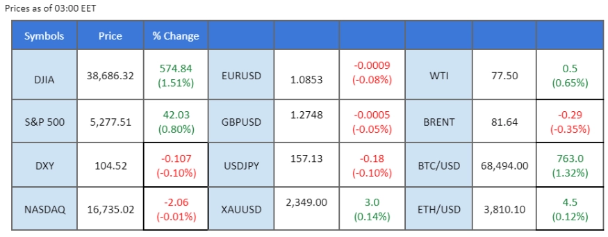 market overview price chart 3 June 2024