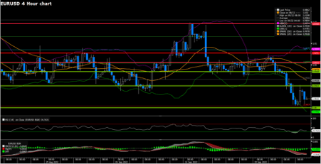 EURUSD (4-Hour Chart)