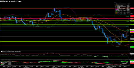 EURUSD (4-Hour Chart)