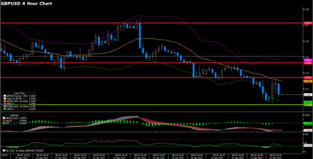 GBPUSD (4-Hour Chart)