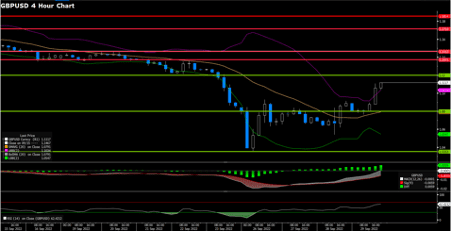GBPUSD (4-Hour Chart)