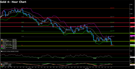XAUUSD (4-Hour Chart)