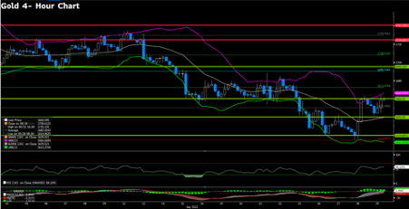 XAUUSD (4-Hour Chart)