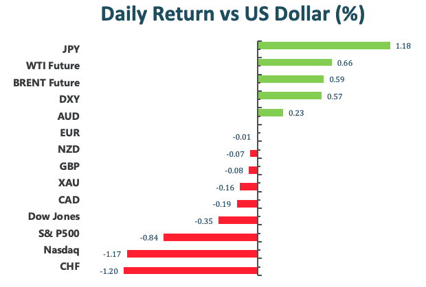 Daily Return vs US Dollar(%)