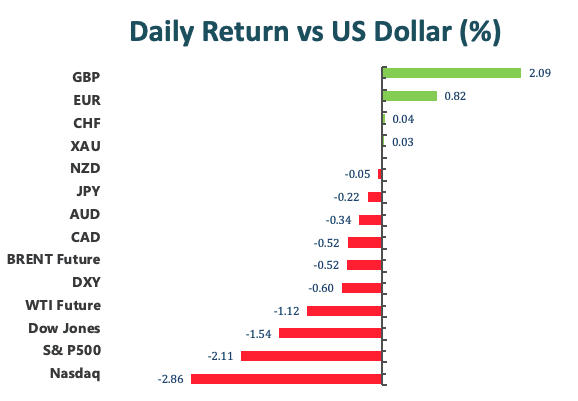 Daily Return vs US Dollar(%)