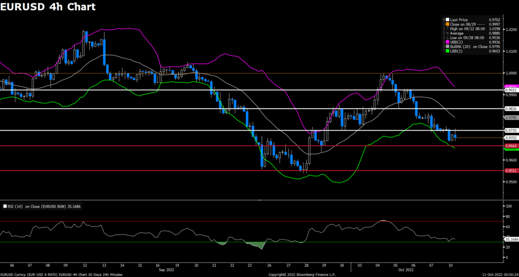 EURUSD (4-Hour Chart)