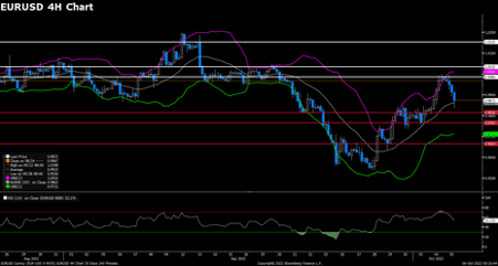 EURUSD (4-Hour Chart)