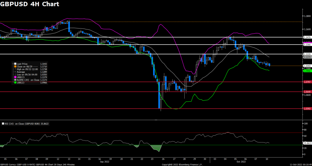GBPUSD (4-Hour Chart)