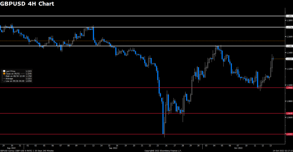 GBPUSD (4-Hour Chart)