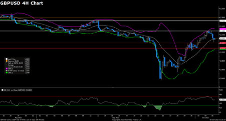 GBPUSD (4-Hour Chart)