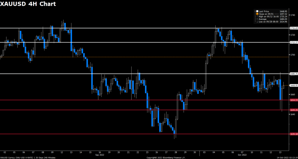 XAUUSD (4-Hour Chart)