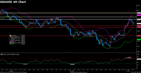 XAUUSD (4-Hour Chart)