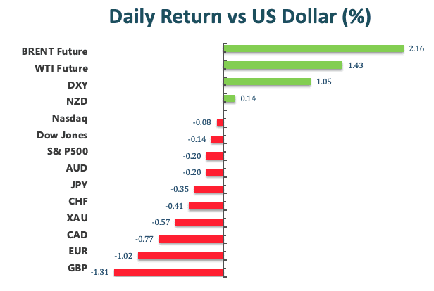 Daily Return vs US Dollar(%)