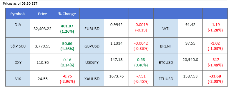 market movement price chart 7 november 2022