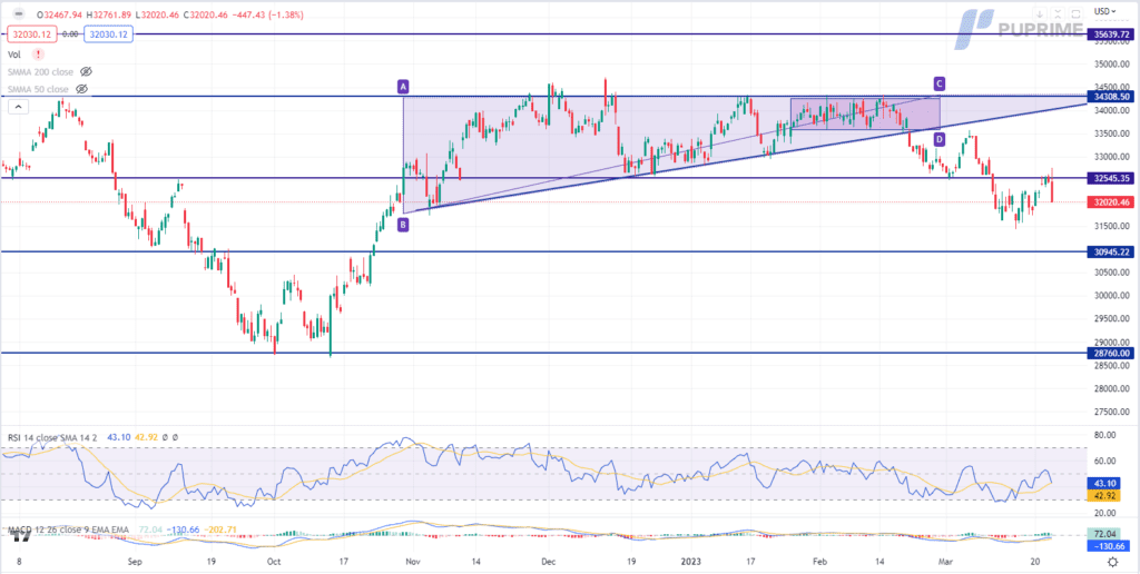 dow jones price chart 23 march 2023