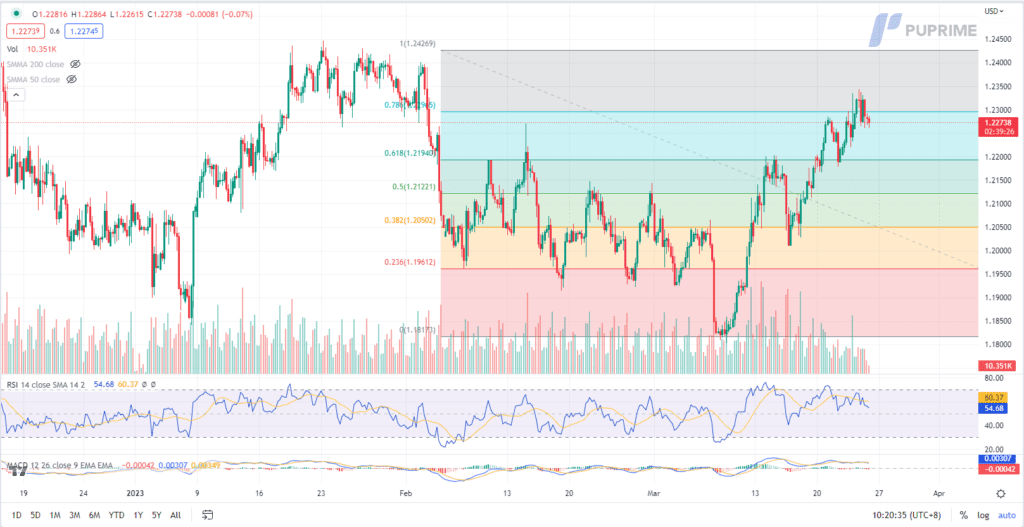 GBP/USD price chart 24 march 2023