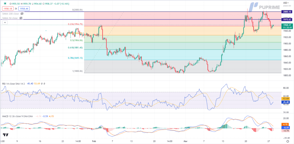 xau/usd gold price chart 28 march 2023