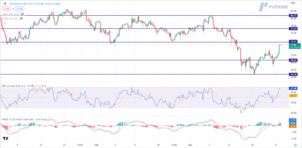 crude oil price chart 28 march 2023