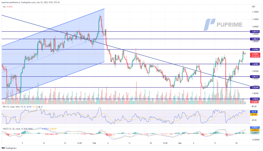 eur/usd price chart 22 march 2023