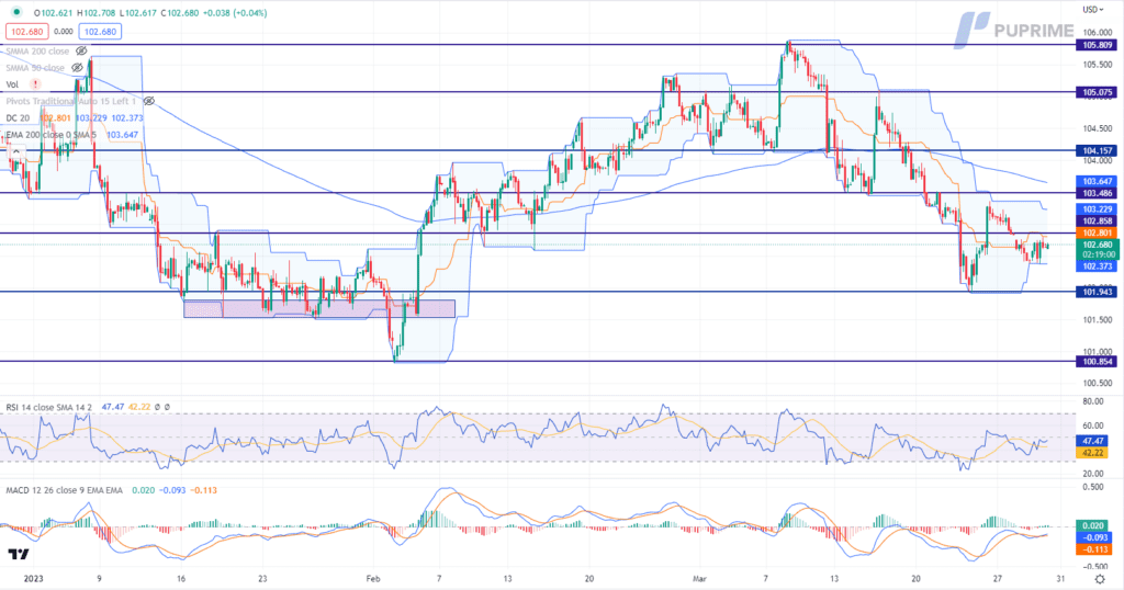 30032023 - dxy price chart