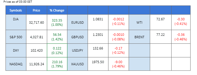 30032023 - Market Overview chart