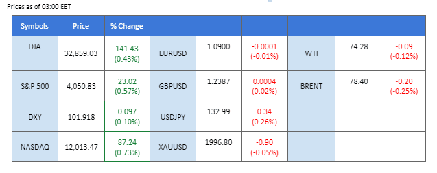 31032023 - Market Overview Chart