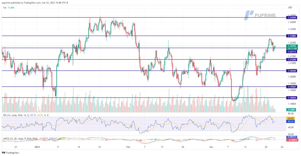 gbp/usd price chart 22 march 2023