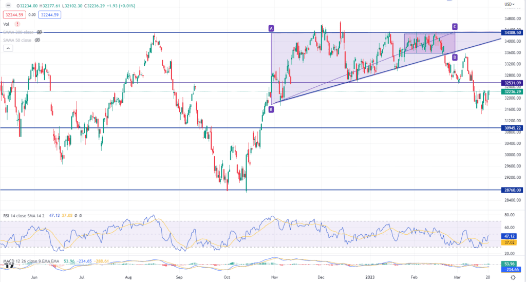 dow jones price chart 22 march 2023