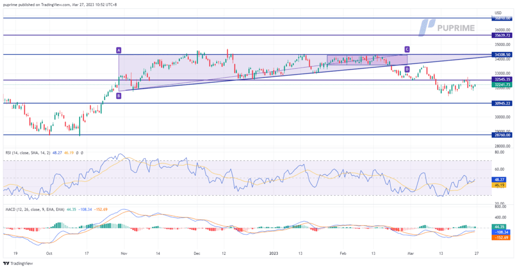 dow jones price chart 27 march 2023