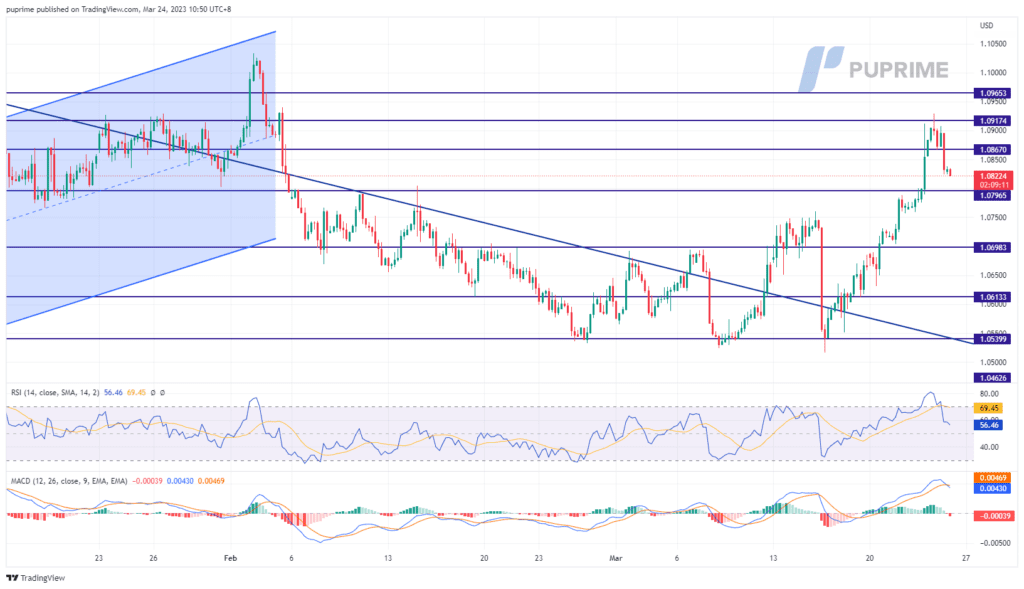 eur/usd price chart 24 march 2023