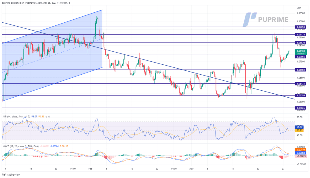 eur/usd price chart 28 march 2023