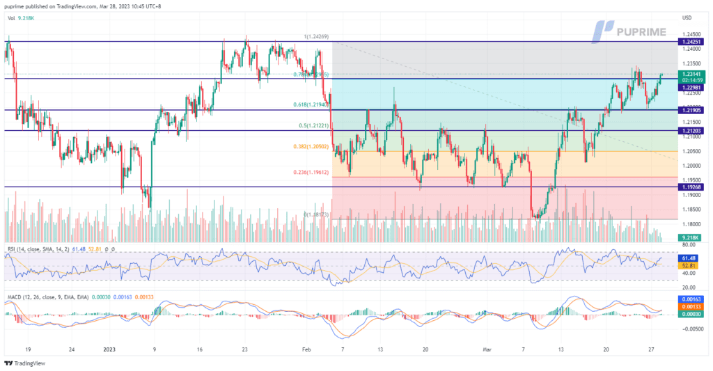 gbp/usd price chart 28 march 2023