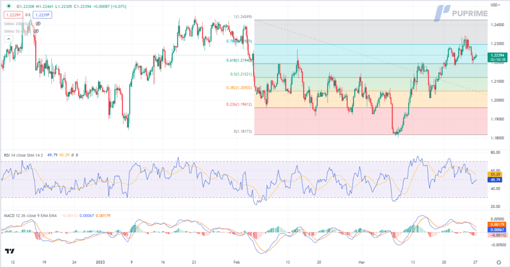 gbp/usd price chart 27 march 2023