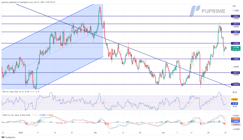 eur/usd price chart 27 march 2023