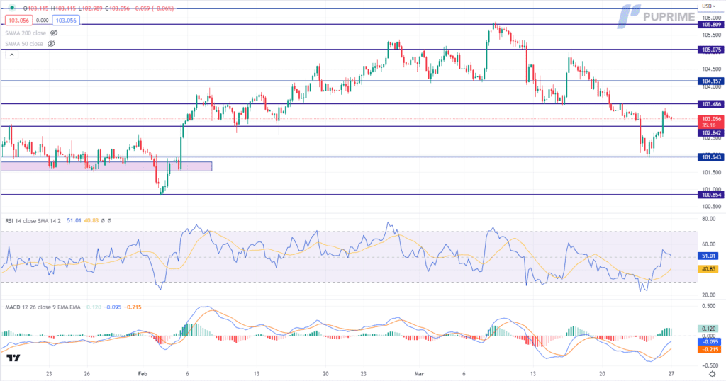 dxy price chart 27 march 2023