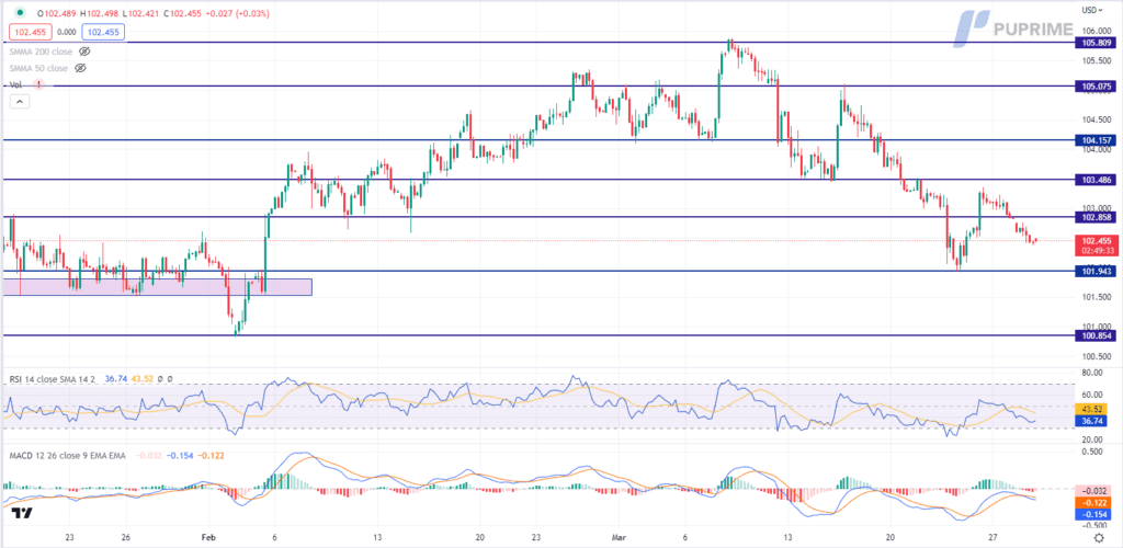 dxy price chart 30 march 2023