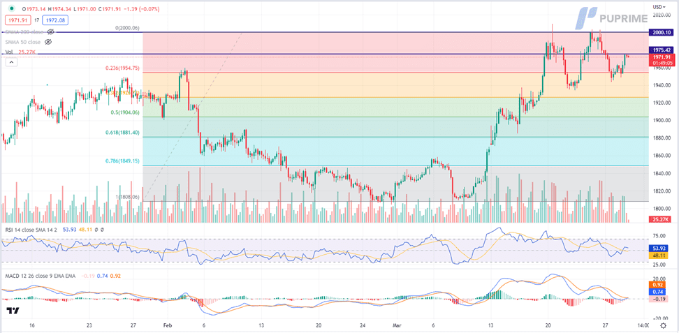 xau/usd price chart 30 march 2023