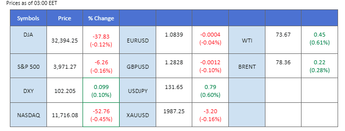 market overview price chart 30 march 2023