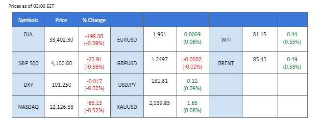 market overview price chart 5 april 2023