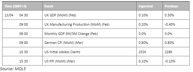 economic calendar 13 april 2023